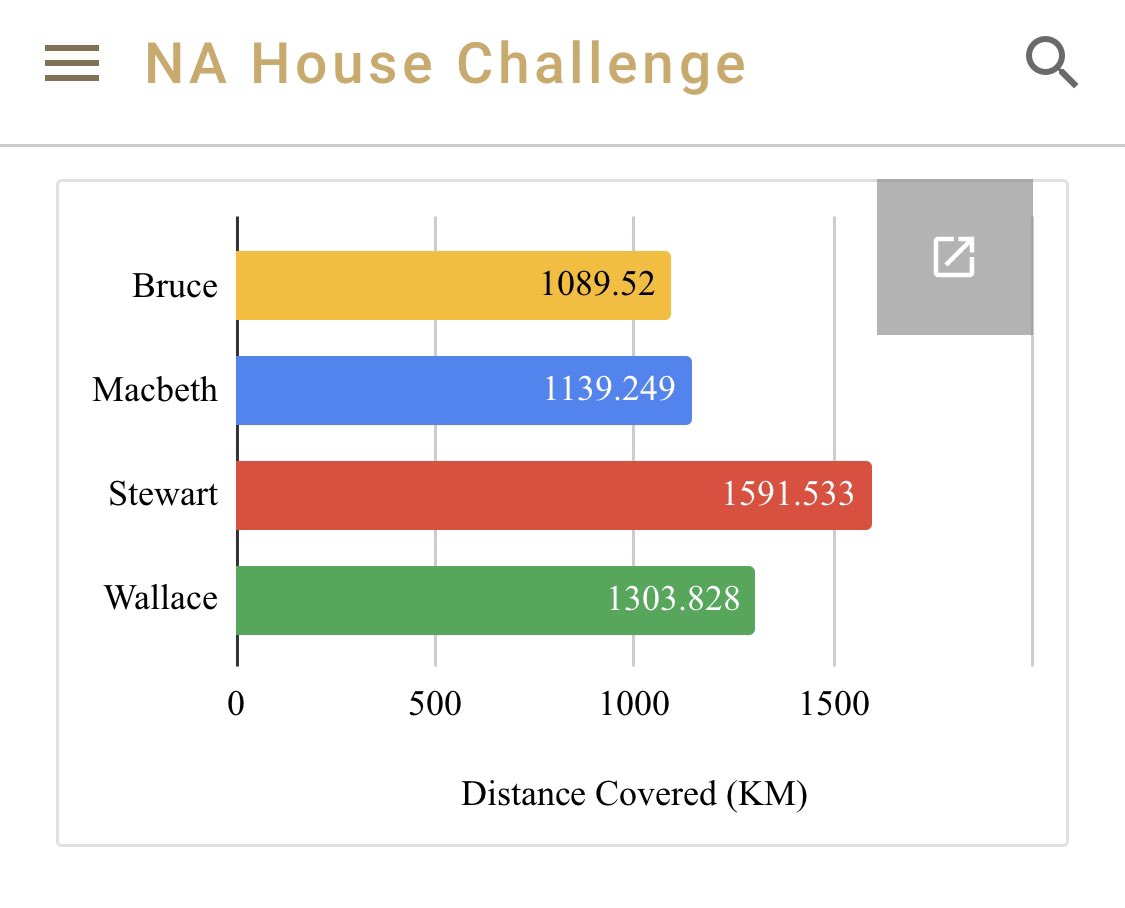 House challenge update:
Macbeth house have made a late comeback to retake 3rd place! Well done to Aimee who contributed almost 40km from just two walks! 
.
Remember you have until end of day tomorrow to get involved and help your house! 
<a href="/northfieldaca/">Northfield Academy</a>