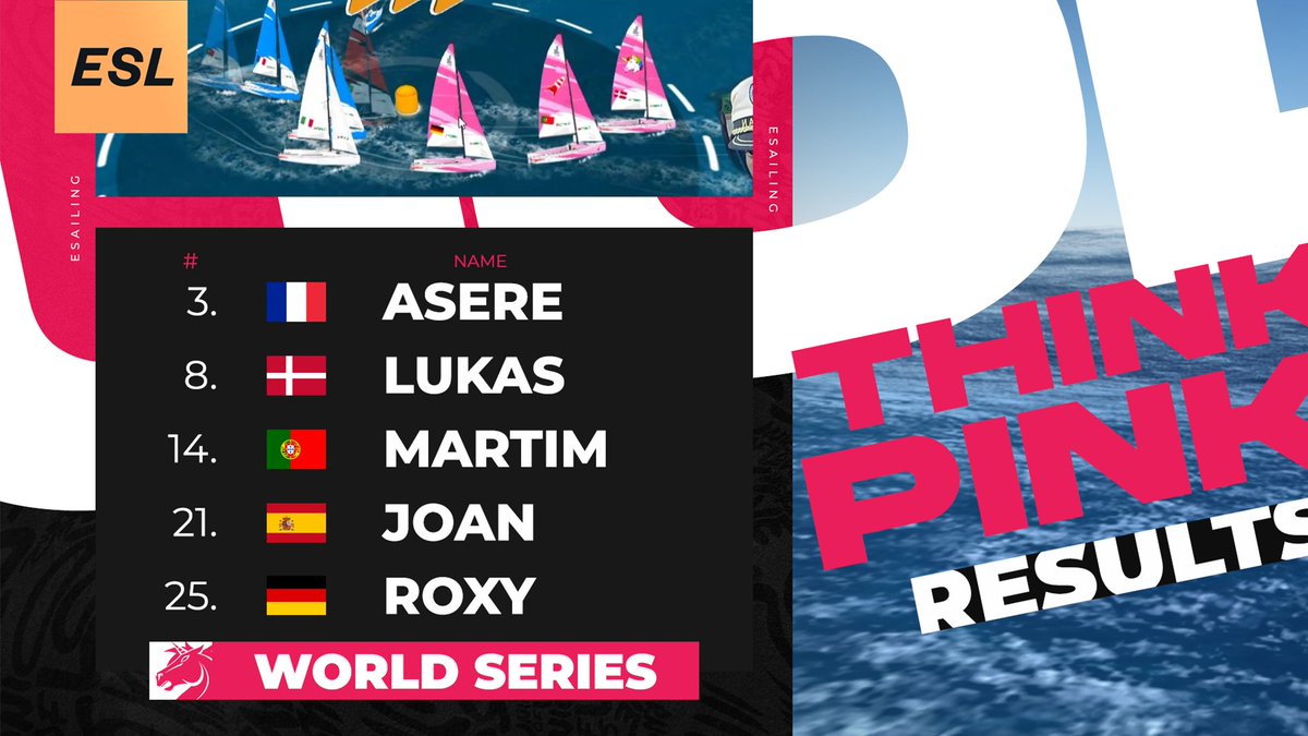 On Tuesday we competed at the first regatta of the Esailing World Series, a circuit of the best 40 esailors all over the world. Watch the results below!
#newwave #unicornsoflove #esailing