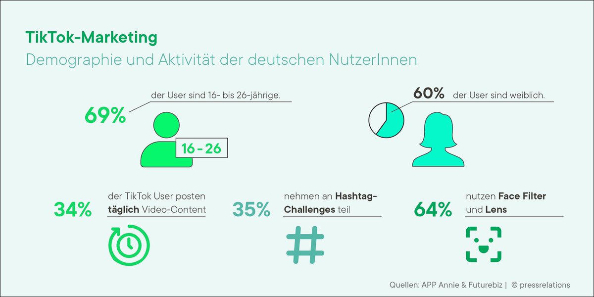SoMeSeoDigital's tweet photo. Was steckt hinter dem #TikTok #Hype? Welche #Marketing Chancen bietet die #App? Wir zeigen, warum #TikTok so beliebt ist: 👉 https://t.co/3cRK4vQ9Vl https://t.co/tw7hQIJsBn