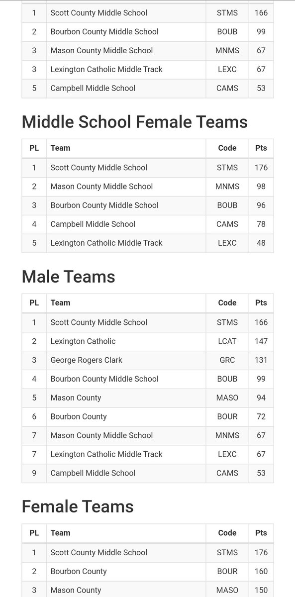 CardinalTrack6's tweet photo. Dominant performance tonight! This program's future is very bright. #1 over all in both girls and boys middle school division! # 1 over-all in the male division! # 1 over-all in the female division. Im very proud of my team #SCMSTrackNField #TeamGoCrazy #BuildingSomethingGreat https://t.co/7HTkb2np89