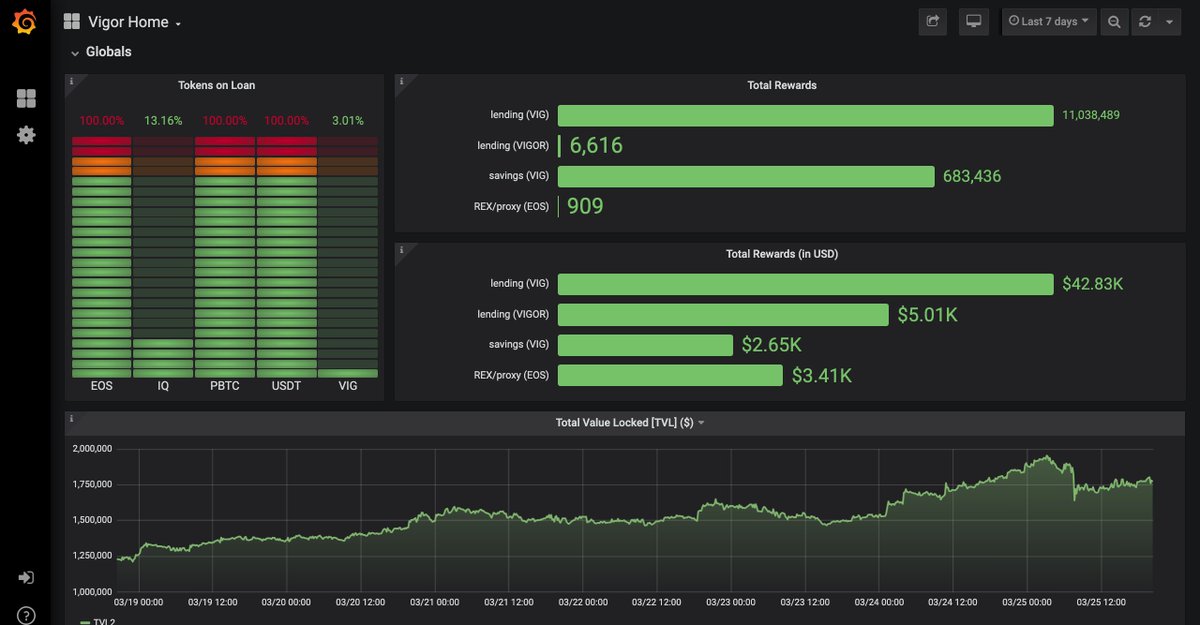 Billion7890's tweet photo. @vigorprotocol Live #Bitcoin  On #EOS Public Blockchain #VIGOR $VIG
https://t.co/WFZut5BUXO
@block_one_ @BrendanBlumer https://t.co/7ILDwykVqV