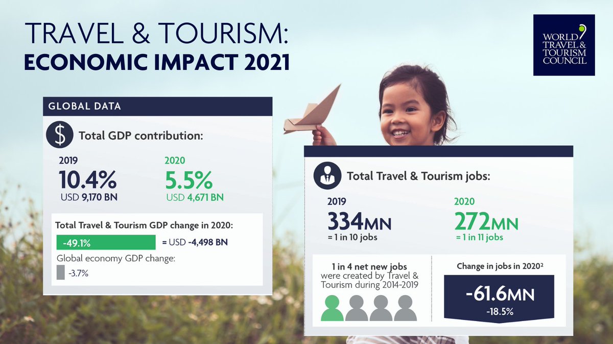 Today's Global EIR release reveals the full devastating impact of COVID-19 had on the global Travel & Tourism sector last year, which suffered a massive loss of almost US$4.5 trillion.

To learn more: ow.ly/JZ8m50E87Oj.

#EIR #WTTCData #EconomicReport #TravelRecovery