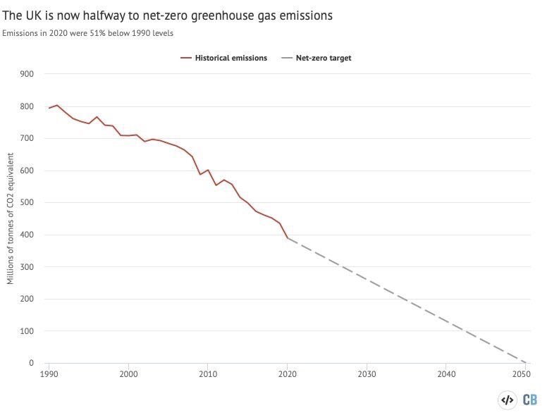 Innerspacehomes's tweet photo. The good news is the UK has now achieved a 50% reduction in CO2 emissions since 1990! A lot needs to happen for this next stage to reach our zero targets by 2050 but a very positive first step! 

 #sustainability  #ClimateEmergency  #COP26 #climatechange https://t.co/JlcvHY11MR