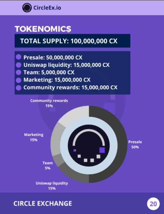 TommyGold995's tweet photo. 📢🔥#Whitepaper out for @exchange_circle  $CX

🗞️https://t.co/IAQQT5onbx

💎Highlights!💎

⭐️ Hybrid exchange (CEX/DEX)
⭐️ Integration Metamask
⭐️ Possibility Whitelable Exchange
⭐️ Future IPFS
⭐️ $CX holders receive #staking rewards and 50% of  revenue on the platform

#BULLISH https://t.co/OMXY9emPmC