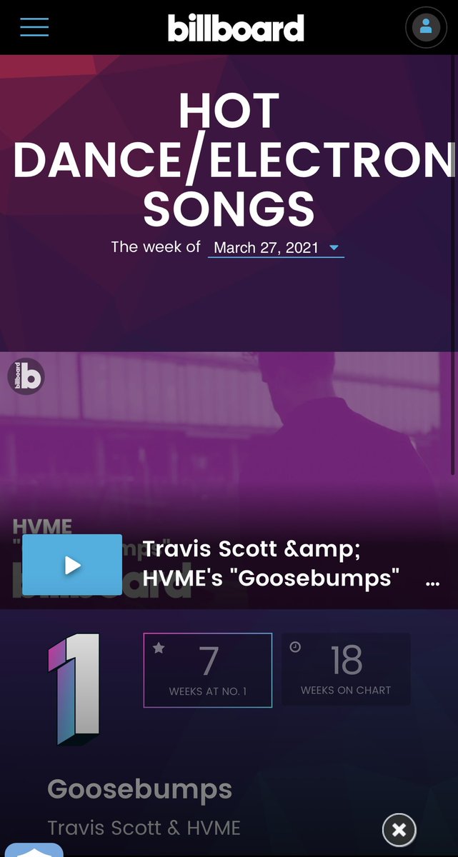 Billboard Hot Dance/ Electron songs #1 ‘Goosbumps’ with <a href="/trvisXX/">TRAVIS SCOTT</a> 🙏 <a href="/billboardcharts/">billboard charts</a> <a href="/billboard/">billboard</a>