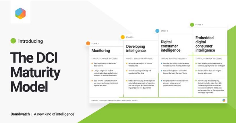 mcr_central's tweet photo. Delighted to be featured as a case study in the launch of @Brandwatch's brand new 'Digital Consumer Intelligence (DCI) Maturity Model' 🧠

It highlights four key stages of DCI maturity and we're looking forward to using the framework to continue developing ours this year 👇🏼 https://t.co/4yTm8f6jh3