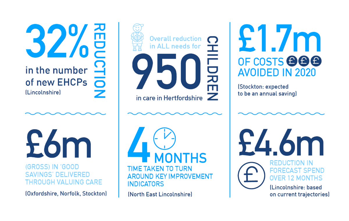 IMPOWERconsult's tweet photo. This jazzy infographic shows the impressive achievements our clients have recently made in Children's Services Transformation ๐๐๐
Our new publication inc. full case studies: https://t.co/PKGoZF7ftr
#SEND #HighNeeds #ValuingSEND #ValuingCare #Children #ADCS https://t.co/Jp6zpt7DEY