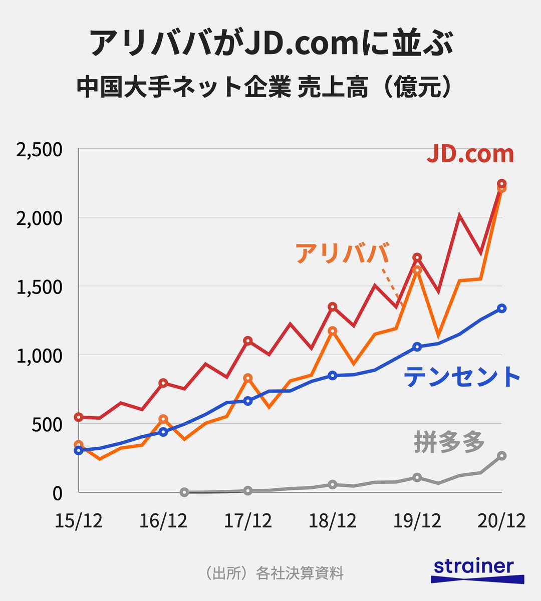 中国大手ネット企業】2020年10~12月期 アリババ、JD. com、拼多多(Pinduoduo)、テンセントの決算が出揃ったのでまとめてみました。  切り口：売上構成、売上推移、営業損益推移、時価総額推移 なお、売上トップであるJD. comの売上高は日本円で約3.7兆円にのぼります。