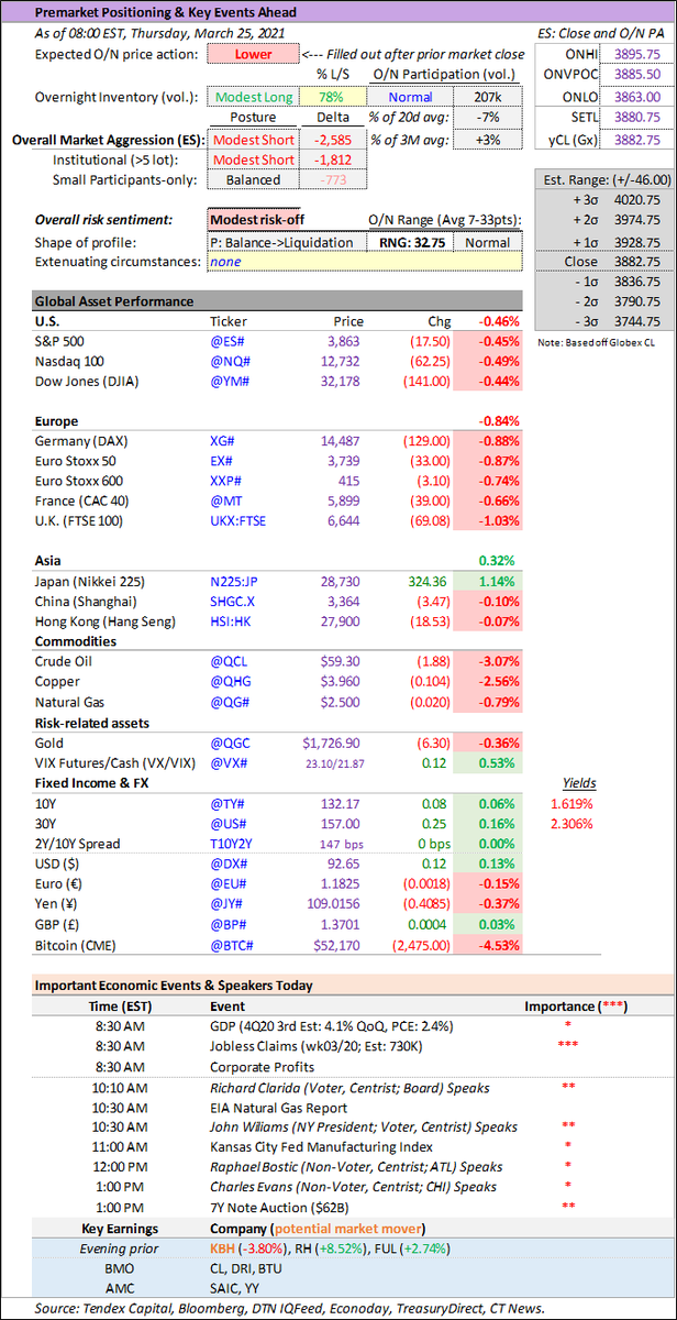 TendexCapital's tweet photo. Premarket Positioning &amp; Key Events Ahead—As of 8:00ET Thu Mar 25, 2021 

Global markets modest risk-off; 3rd Est of 4Q20 GDP at 830ET along w/Claims data; Fed's Clarida, Williams, Bostic, &amp; Evans speak; 7Y Auction 1ET.

BMO: $CL $DRI
AMC: $SAIC

#ES_F #NQ_F $IWM $SPY #trading https://t.co/x1s5UIDMfx