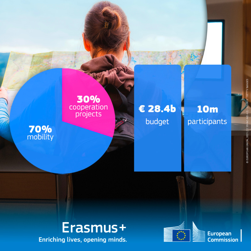 <a href="/EU_Commission/">European Commission</a> vedtok i dag det første arbeidsprogrammet for Erasmus+ 2021-2027. Aktører innen utdanning, ungdom og idrett kan nå søke midler til sine prosjekter 👩‍🎓🧑‍🎤⛹️

Erasmus+ er nå større, og mer inkluderende, enn noen gang! 🙌 🇪🇺

➡️ europa.eu/!GV47mY

<a href="/Kunnskapsdep/">Kunnskapsdepartement</a>