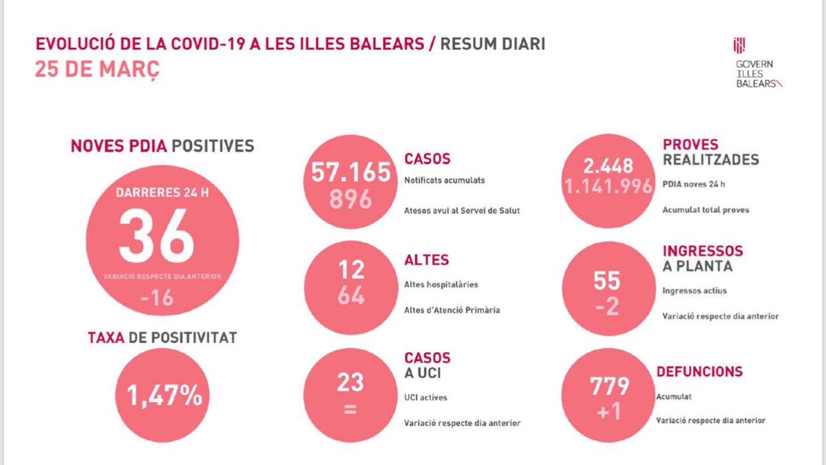 Las medidas son tan efectivas que la incidencia baja incluso antes de que cierren los bares. 
#LosContagiosDeSchrodiger