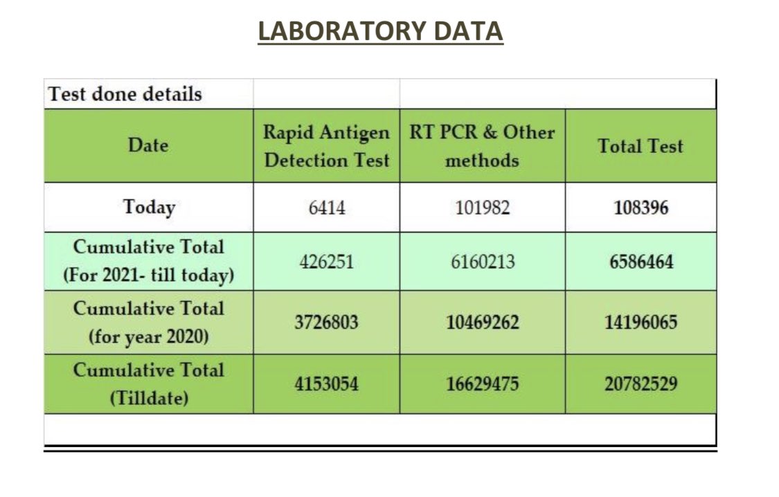 ralpharakal's tweet photo. #Karnataka Mar 25 #Covid19 update: #Bengaluru (1623), Udupi (145), Kalaburagi (100) report most cases as state records 2523 new cases. 

Discharges: 1192 (665 in BLR)
People vaccinated: 35,531
Tests done: 1,08,396
Active cases: 18,207 (12,472 in BLR)
New deaths: 10 (6 in BLR) https://t.co/kVj8S9o83K