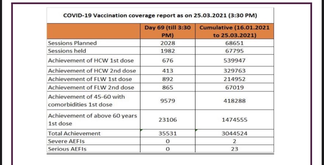 ralpharakal's tweet photo. #Karnataka Mar 25 #Covid19 update: #Bengaluru (1623), Udupi (145), Kalaburagi (100) report most cases as state records 2523 new cases. 

Discharges: 1192 (665 in BLR)
People vaccinated: 35,531
Tests done: 1,08,396
Active cases: 18,207 (12,472 in BLR)
New deaths: 10 (6 in BLR) https://t.co/kVj8S9o83K