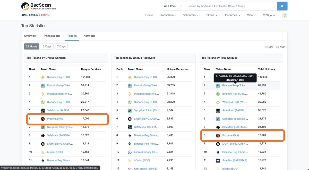 ProximaFinance's tweet photo. It's been less than 12 hours since our soft launch and Proxima (PXA) is already in Top 10 on BSCScan. 

Thanks for your early support. BSCScan Link - https://t.co/5kDr4LDVpy

#getPXA #Binance https://t.co/6Chqx4FmUI