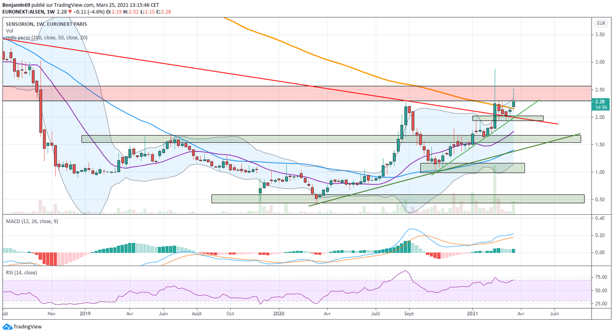 Ben_2Lyon's tweet image. 🔵#sensorion 🔵Graphe hebdo aussi. Zone des 2.5€ en résistance et 2€ en support. Le prix ne clôture pas pour le moment au dessus des 2.3 sur cette UT mais la pression reste haussière.

#bourse #trading alsen