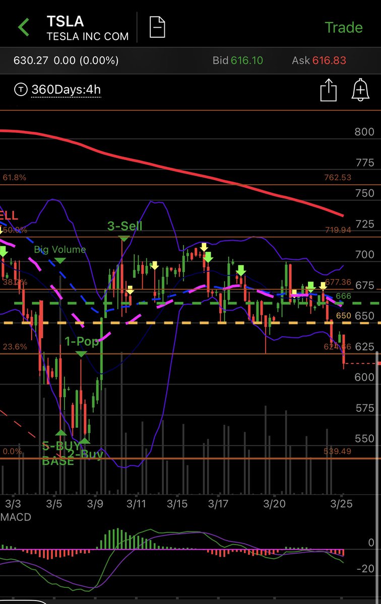  $TSLA Do not buy the dip.... yet... getting close though below 550 .