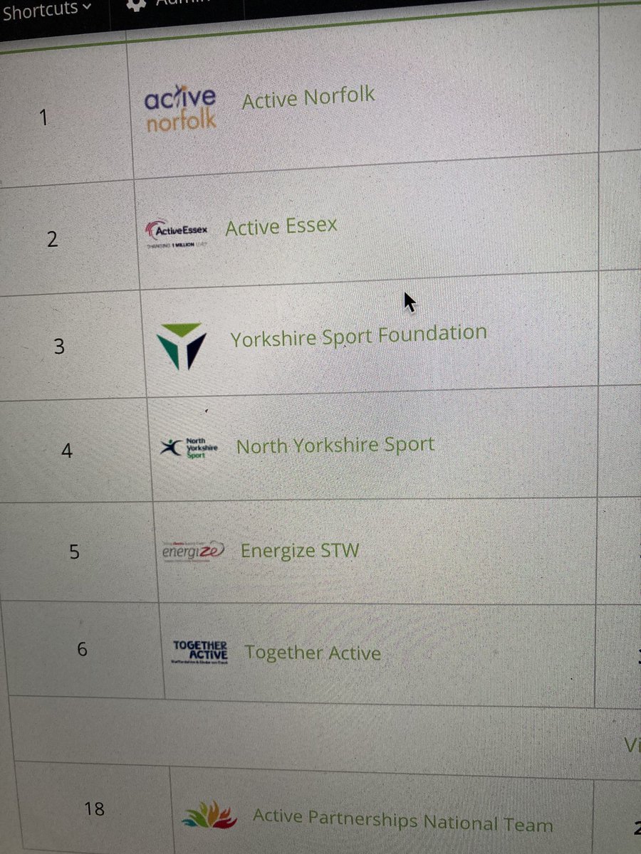 ActivePartners_'s tweet image. We are certainly getting in the convention kilometers.  As we can’t see each other in person this year we are travelling virtually between partnerships - we are so sociable we aim to complete 4 circuits! #APconvention21 #ActiveWorking #ActiveEmployees