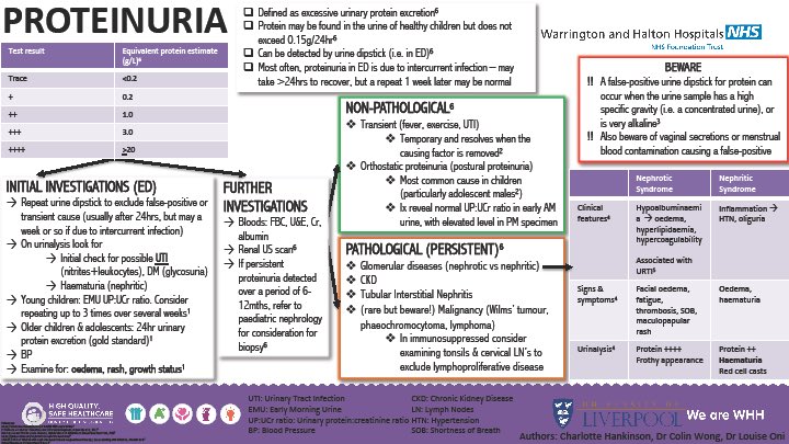 Don’t know your nephrotics from your nephritics? Protein in your paeds’ patient’s pee?  <a href="/charlhankinson1/">Char</a> Med student and <a href="/louise_oni/">Dr. Louise Oni</a> Alder Hey Nephrologist <a href="/AlderHey/">🏥 Alder Hey 💙</a> have teamed up with <a href="/EmergencyWhh/">WHH Emergency Department</a> to produce a one page guide to proteinuria in children #MedTwitter #dftb