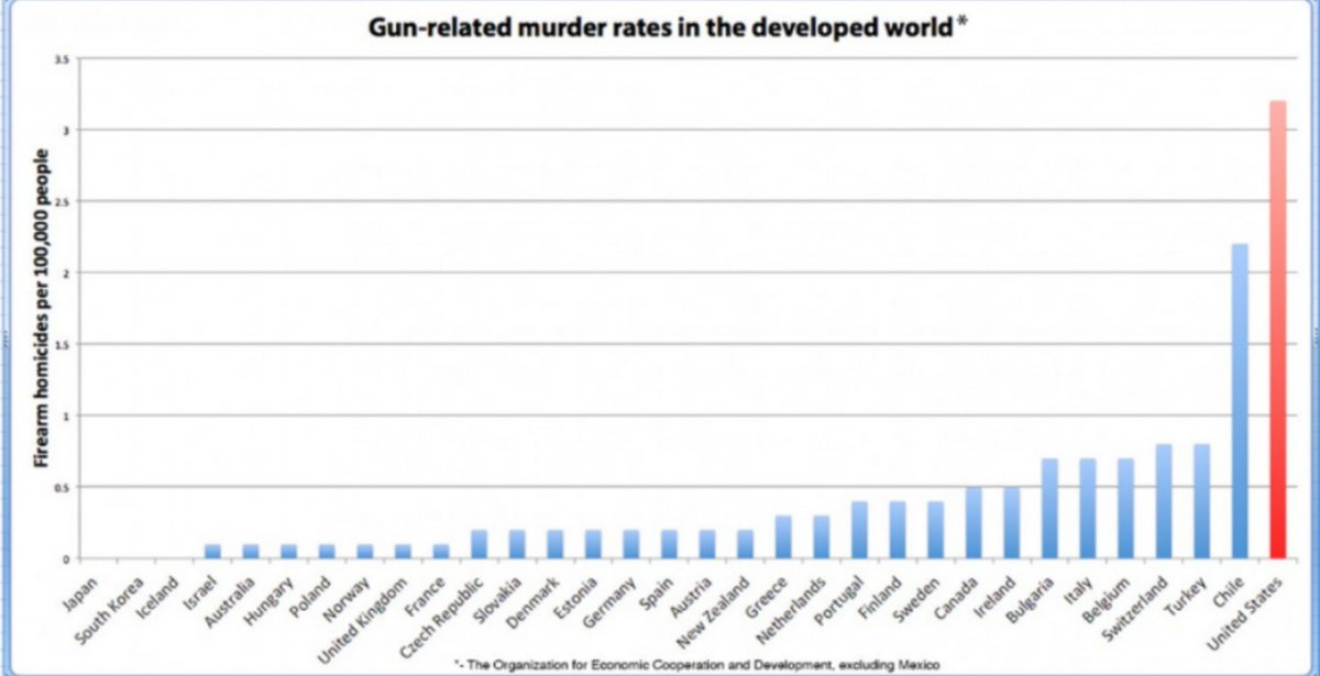 WalpurgaMueller's tweet image. Other (developed) countries have criminals too, why don't they have the same number of dead people from guns then?