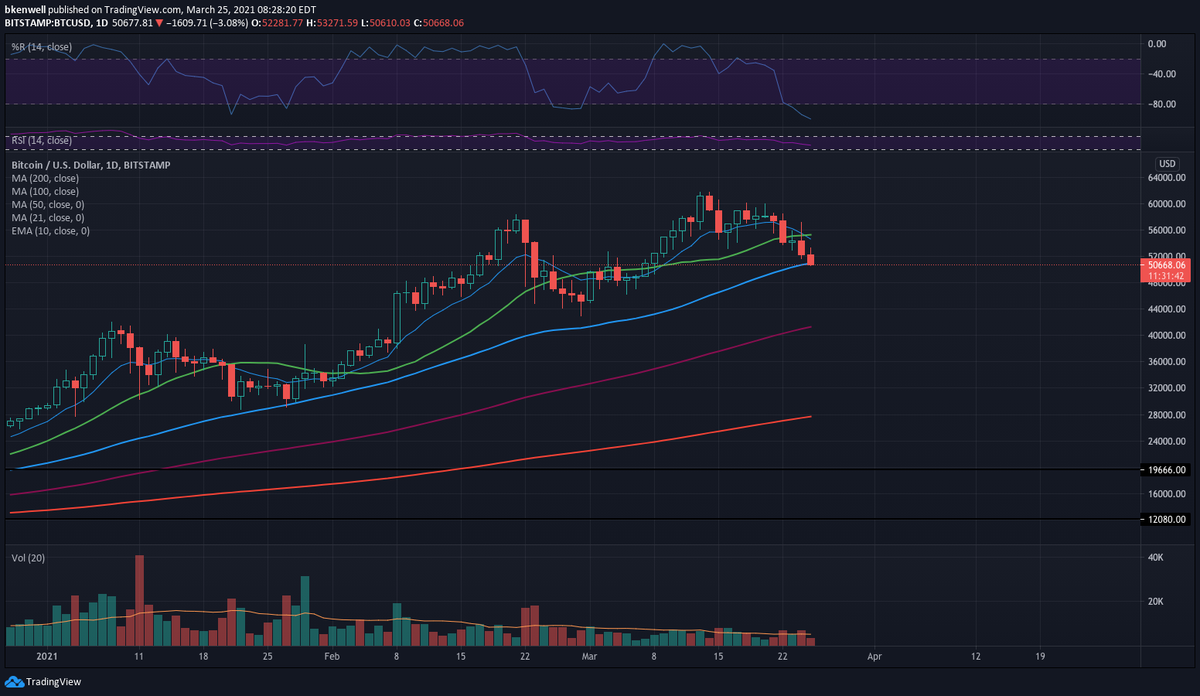 BTC $BTCUSD - Bitcoin down about 3% to $50,800 and testing that 50-day  moving average.