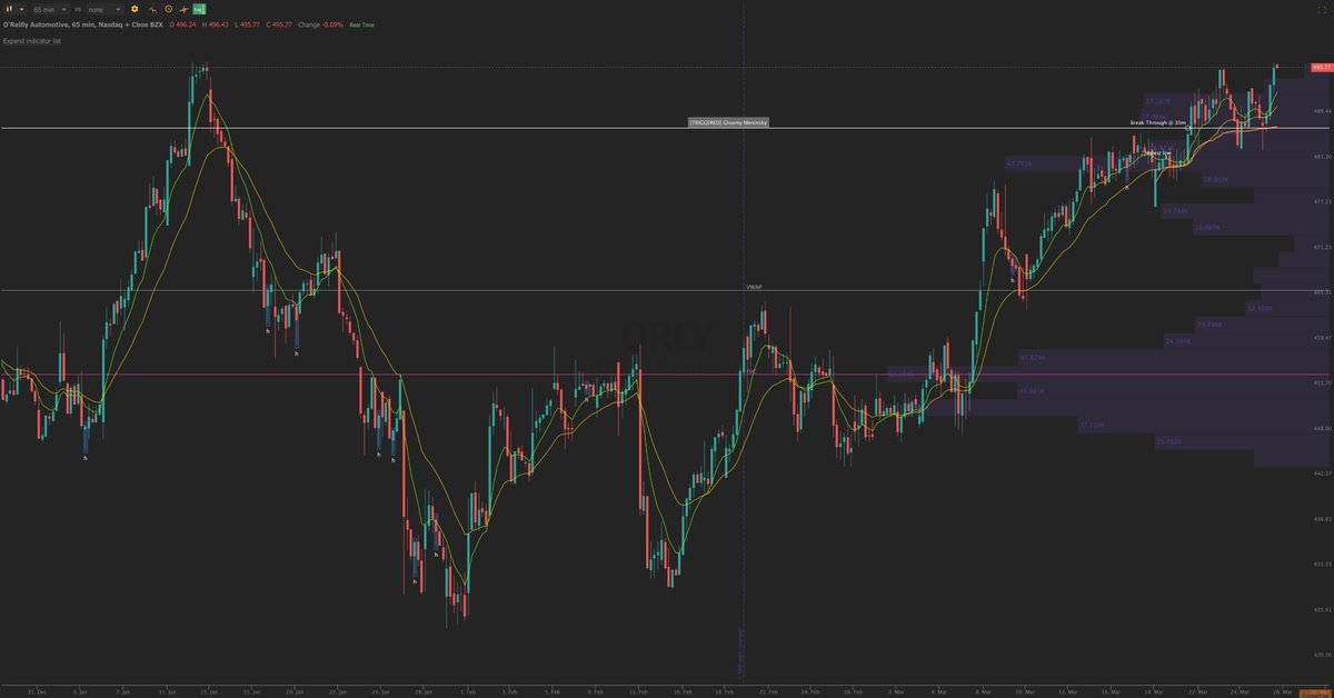 SGlios's tweet photo. $ORLY here we go! 

https://t.co/LEeUPtgnVv https://t.co/QFsNPwSBcu