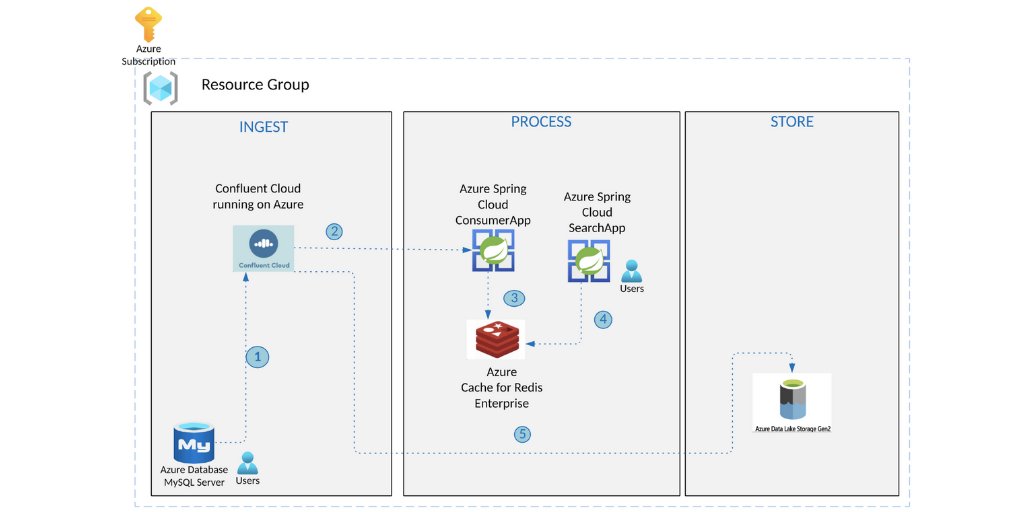confluentinc's tweet photo. Learn how Confluent Cloud on @Microsoft Azure allows you to create a data processing system for real-time search with a pipeline that synchronizes data between @MySQL and RediSearch. @ramyaoncloud and @abhi_tweeter blog about it here: https://t.co/EnLGmUtArB https://t.co/YLUaKRZUfO