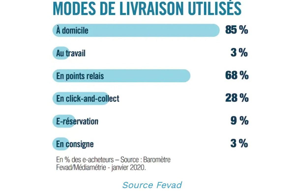 JeromeMONANGE's tweet photo. #retail : Pourquoi digitaliser son #pointdevente ?
👉 11 raisons essentielles pour répondre aux besoins de vos consommateurs
https://t.co/ehwjoPPeGu v @WiziShop_fr
#ClickandCollect #Experience #Drive2Store #trafic #magasin #labLuxuryandRetail https://t.co/pMLXKB7Fpj