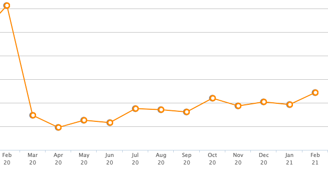 hotstats's tweet photo. Lift off? At $10.82, U.S. hotel GOPPAR in February hits highest level since last February, according to our latest P&L data. #profitability #hotelnews #benchmarking #GOPPAR https://t.co/PjuGsk4TyL
