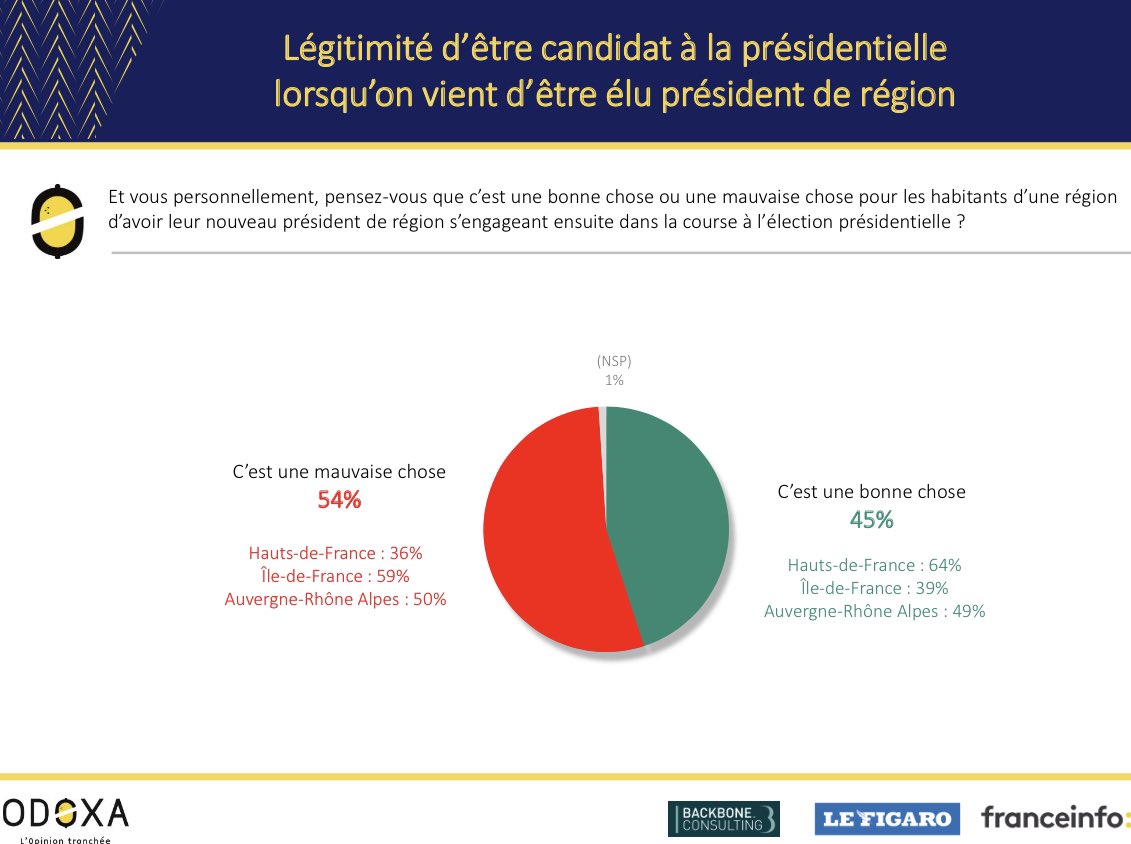 jeanpaulmulot's tweet photo. 2 habitants sur 3 des @hautsdefrance trouvent légitime la candidature de leur président de région à la présidentielle 
#fierte #autravail #confiance #territoire https://t.co/bl6m4JEarW