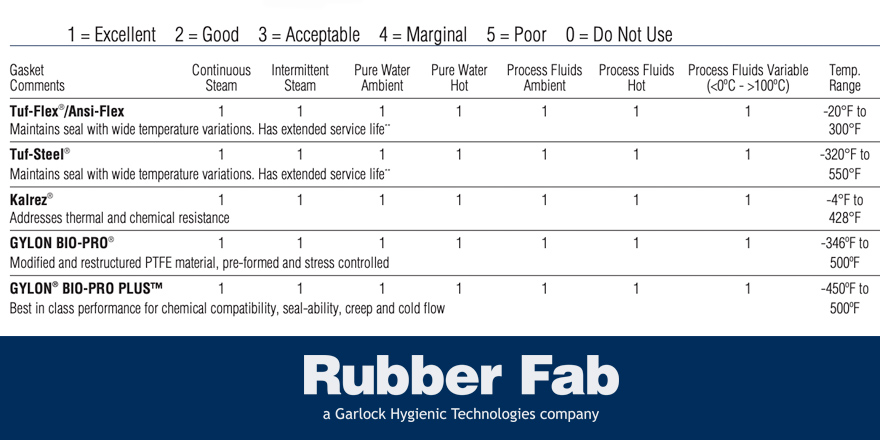RubberFab's tweet image. Have a question on temperature handling for our products? Follow the link to see our ratings for our Buna, EPDM, FKM, Silicone, PTFE, Tuf-Flex and Tuf-Steel products. #tempcharts #temperaturerange #gaskettemps #rubberfab tinyurl.com/y9ezuj4m