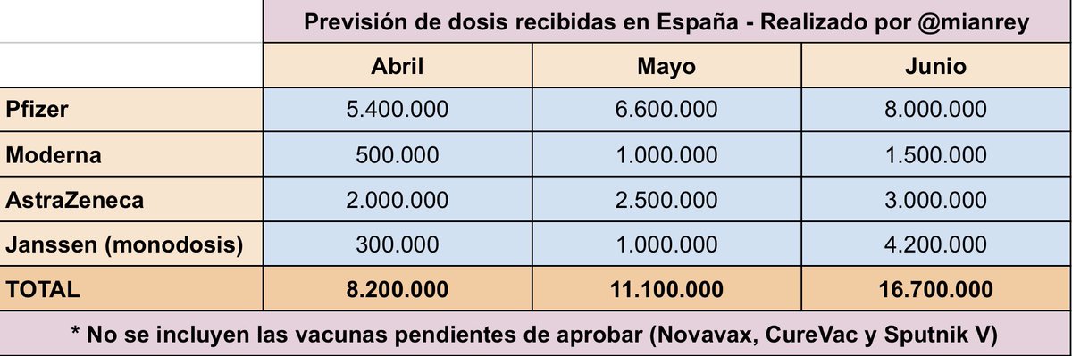 mianrey's tweet photo. 💉 Previsión de dosis contra el coronavirus que llegarán a España los próximos tres meses

👉🏻 Con estas dosis se podrá inmunizar a 21 millones de personas, o lo que es lo mismo, a todos los mayores de 50 años https://t.co/Q6VytFqWm3