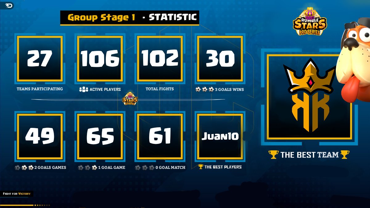 A few stats to illustrate the fantastic games we have seen in this first week of competition !

More than a hundred different players involved in the games and scoring over 400 goals ⚽️

#Juan10 obtains the title of player of the week while <a href="/KingOfKings_GG/">King Of Kings 👑</a> get team of the week.