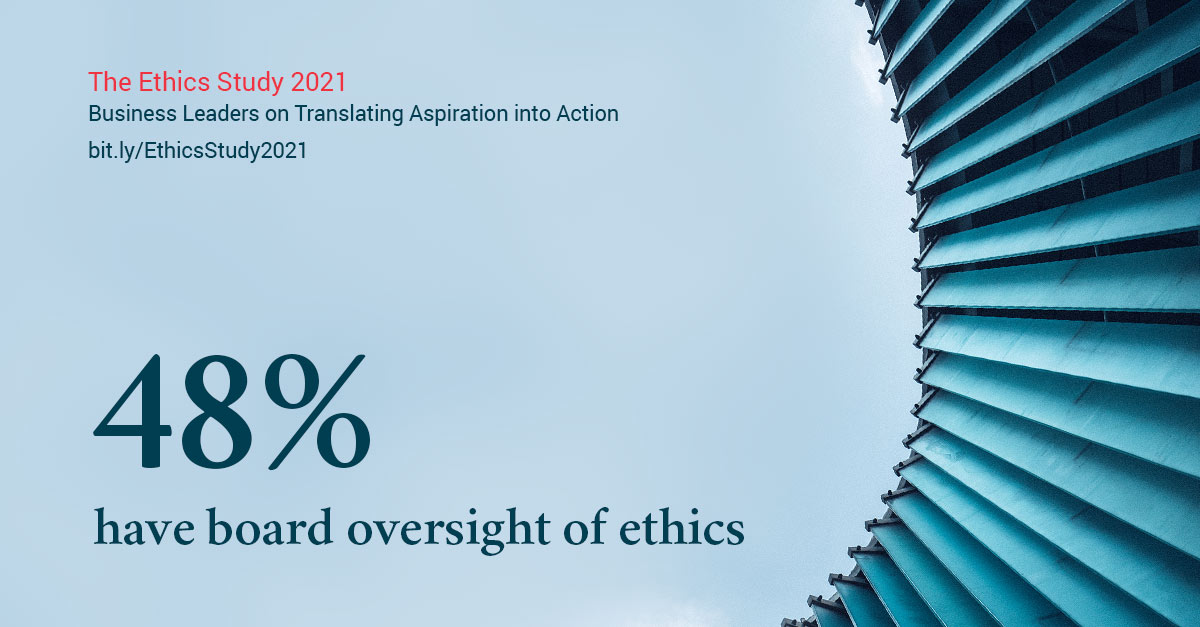 GlobeScan's tweet photo. New study launched today finds alarmingly low levels of ethics oversight at board level: less than half of the 750 organizations surveyed across 90 countries have established board oversight of ethics. https://t.co/LVeFivJpwa #EthicsStudy https://t.co/j9RFUWoxQt