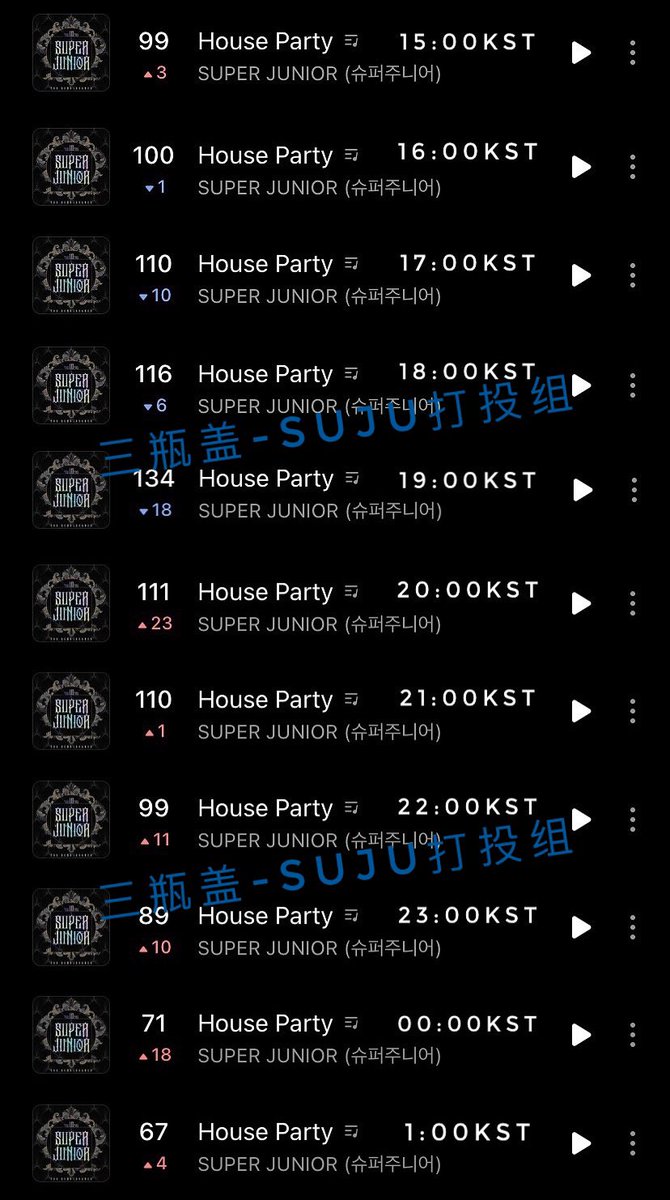 💙DATA UPDATE💙
Super Junior - The Renaissance
[25.03.2021]

👉Tenth Day Charting👈

#슈퍼주니어 #SuperJunior <a href="/SJofficial/">SUPER JUNIOR</a>