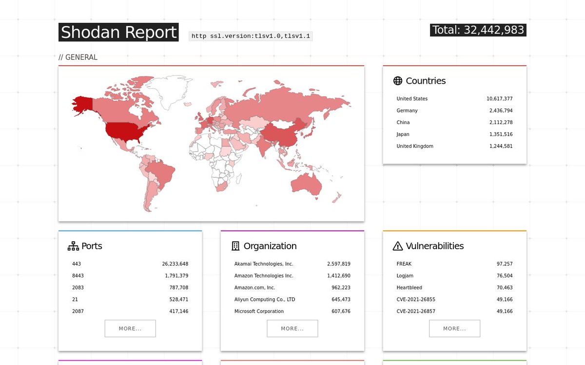 TLS 1.0 and 1.1 have officially been deprecated. Here are the websites that still support them: beta.shodan.io/search/report?…