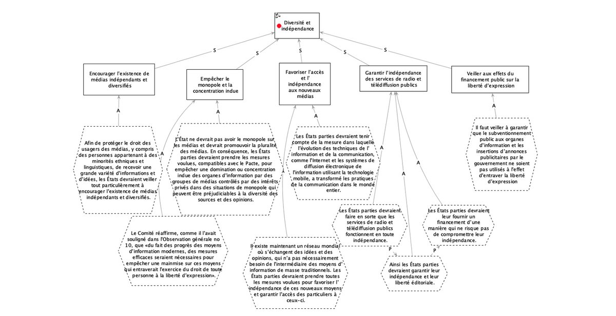 EduquerMedias's tweet photo. Après plusieurs années de travail, l’équipe de la Chaire EMDH est heureuse de rendre publiques des cartes conceptuelles qui modélisent des normes internationales en matière de droits humains.

https://t.co/Slly6Ea2bY https://t.co/b1xemGRVK6