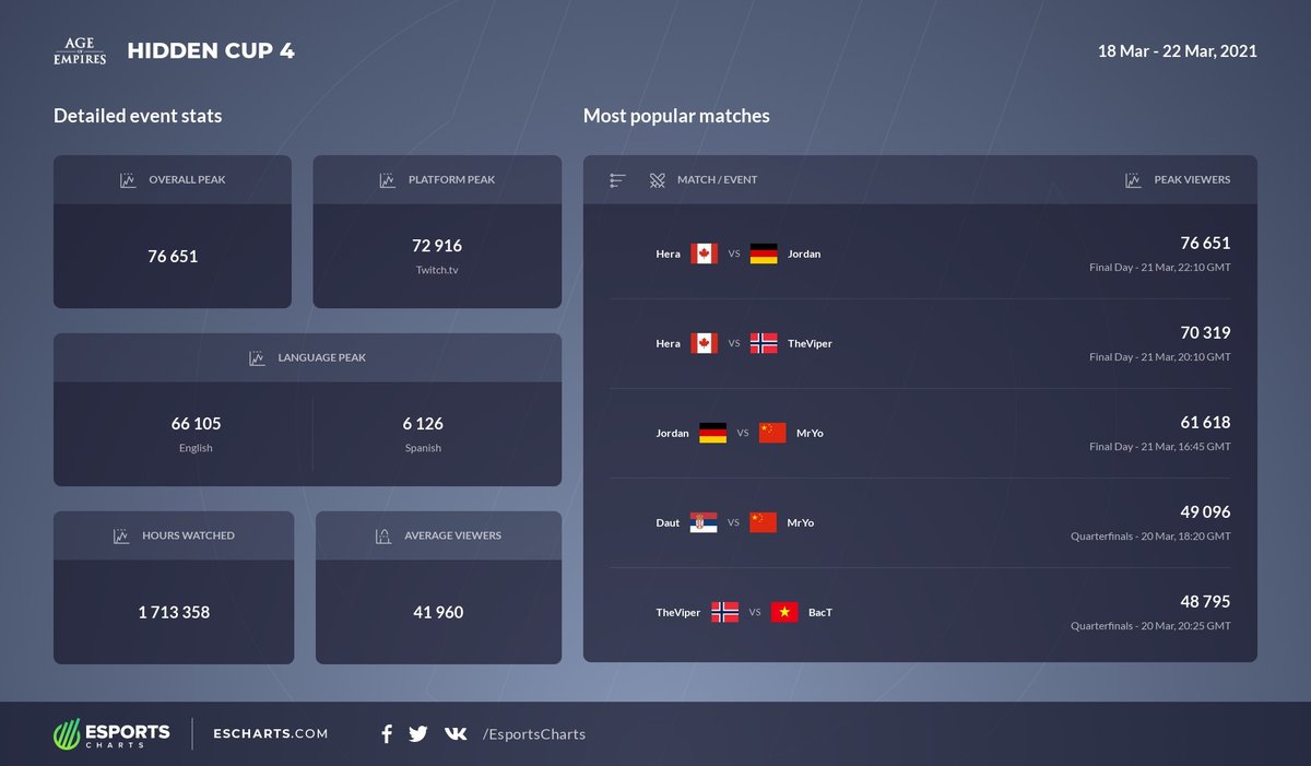 EsportsCharts's tweet photo. Detailed viewers stats Hidden Cup 4.
@Hera_Aoe vs @JorDan_AoE is the most popular match of the event. #hiddencup @T90Official @AgeOfEmpires 
More stats - 
https://t.co/0VEyDrKsLY https://t.co/IM7e1mtaQs