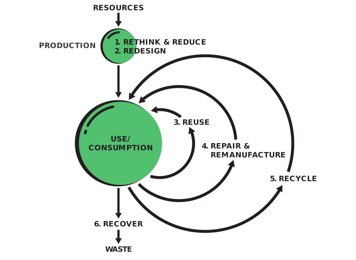 NBSnet's tweet image. There are multiple approaches to incorporating #CircularEconomy principles in your business — so how do you prioritize?

The numbers in this graphic from @plantchicago show which strategies provide the most value.

nbs.net/articles/what-… #sustainability #business #resources