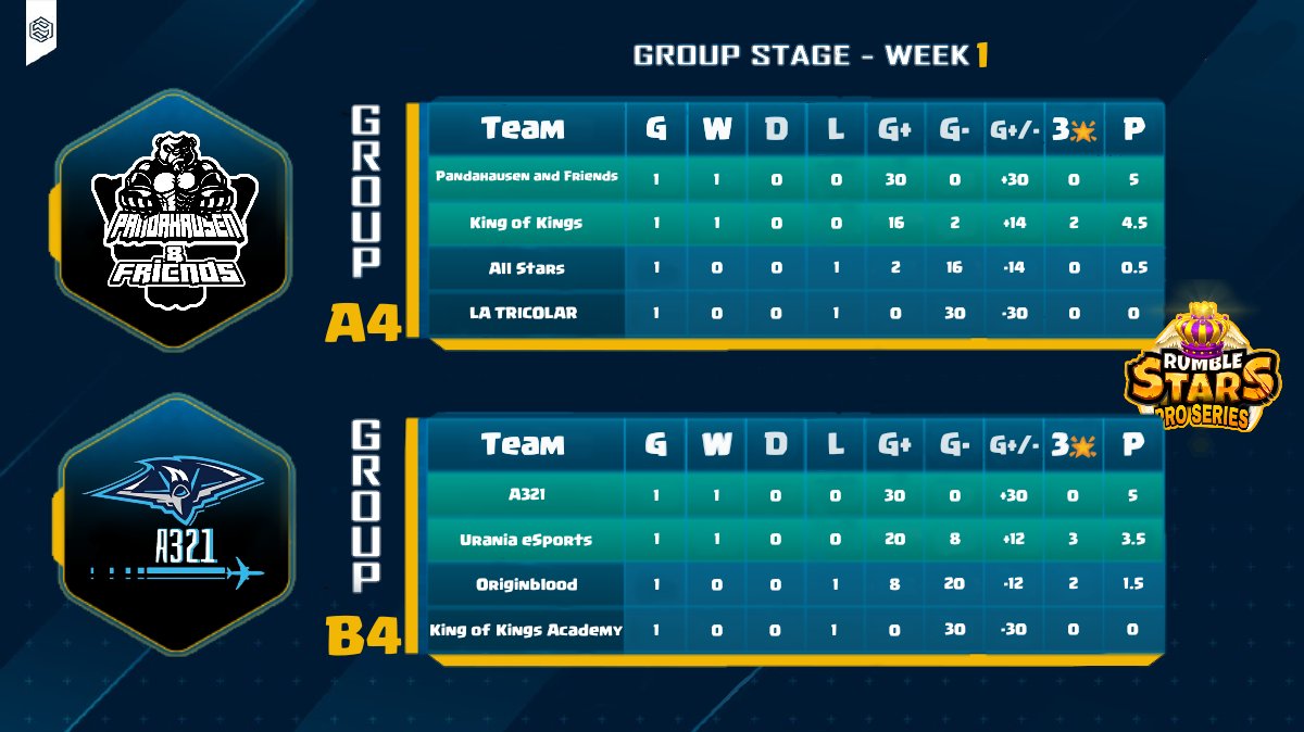 Meanwhile, here are the standings after the first matchday - not  a very important leaderboard at this stage of the competition but we already have a few indications about the teams seeking victory.