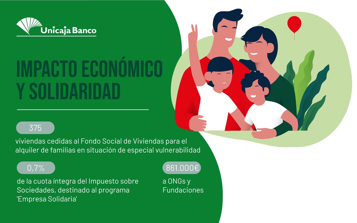 UnicajaBanco's tweet photo. #InformeRSC ♻ Nuestra actividad cotidiana nos permite contribuir en múltiples sentidos al bienestar de la sociedad. También a través de #donaciones y programas solidarios ➡ https://t.co/PbomjAWEsp
#Futuro #RSCUnicajaBanco #InformeAnual #Solidaridad #Futuro https://t.co/mNTaRjK09Q
