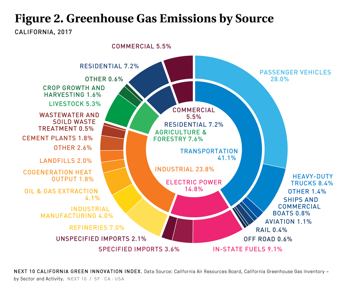 AlexSteffen's tweet image. Where California's emissions come from.

This ought to be painted on the walls of the State Capitol and of every city hall in California.

It's the cars, dude. 

(And extracting and refining the oil that goes in the cars.)