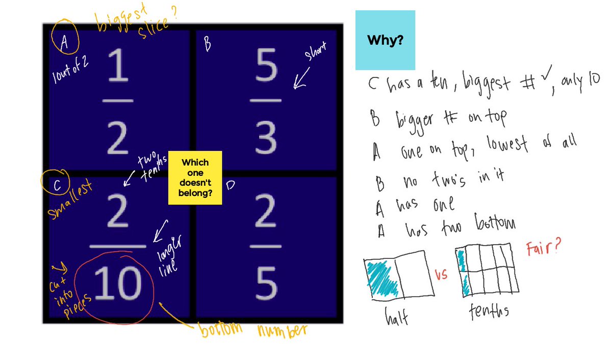 MsBarrios_18's tweet photo. It’s ok to spend more than the allotted time on something if Ss are deep in it. Excited to see them discuss and share about #equivalency ✨ #wodb #equalsharing #problemsolving Ss are becoming more comfortable with writing fractions as numbers 🙌🏽 https://t.co/wm8kMPEFY6