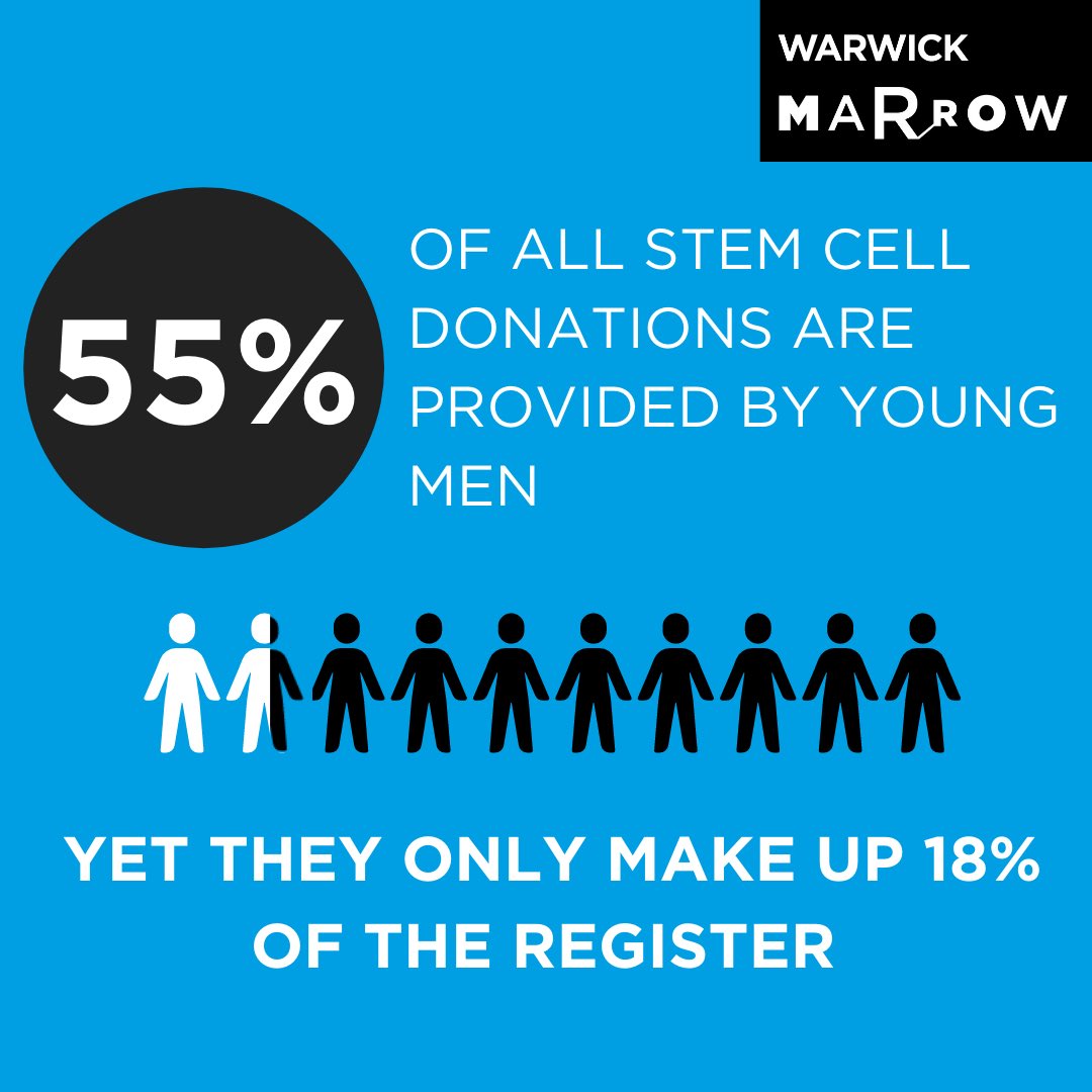 Did you know that men make up ONLY 18% of them stem cell register yet provide over half of the donations ? LETS CHANGE THIS! Link in bio to sign up #stemcellregister