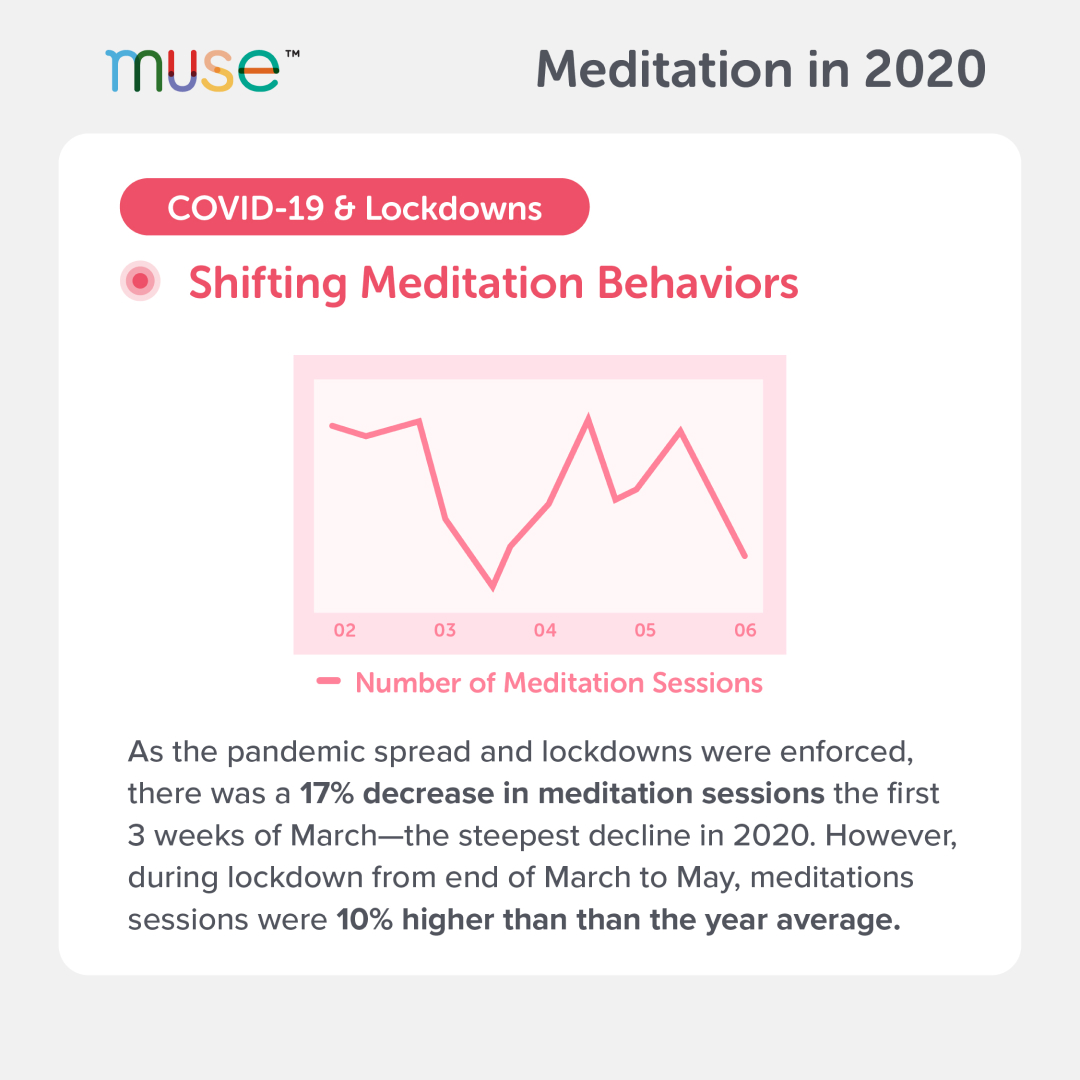 ChooseMuse's tweet photo. What can we learn from over five million global meditation sessions? Find out what our data revealed > https://t.co/ygVfPHOea0
#meditation2020 #globalmeditation #muse #museapp #museinsights #guidedmeditation #mindfulness https://t.co/SYaynlcDPs