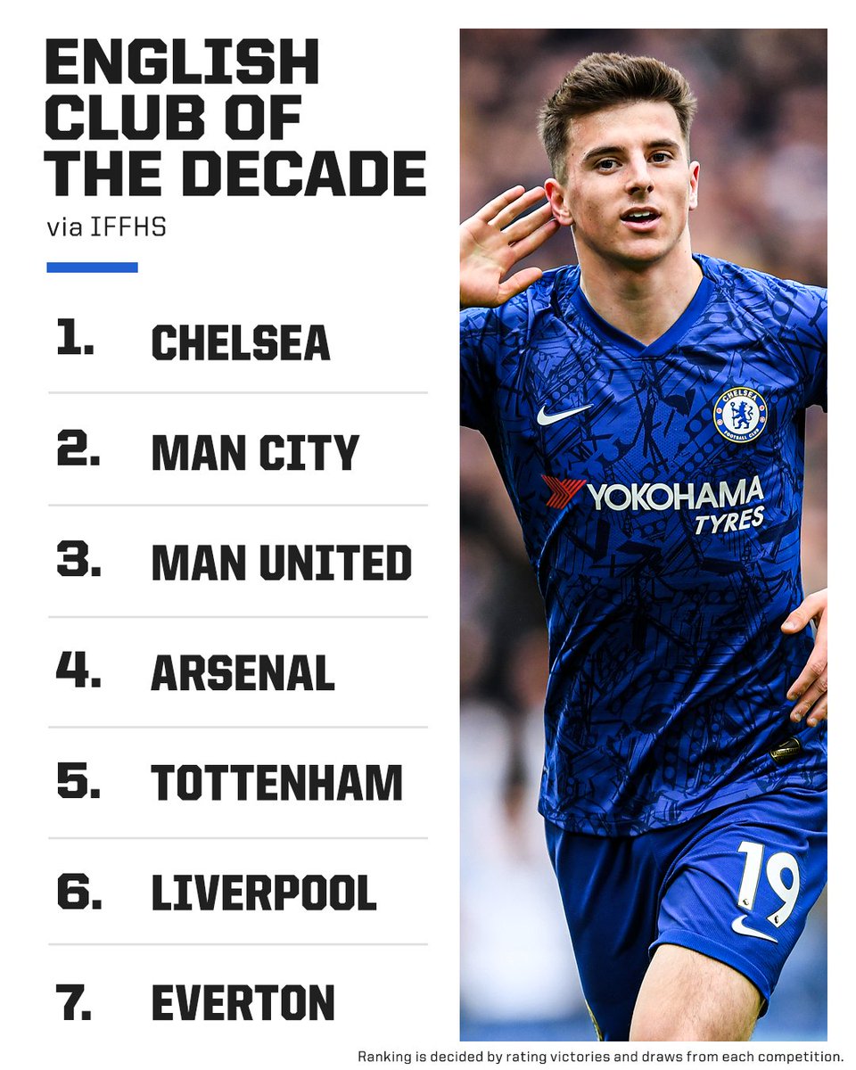 Chelsea have been named the best English club of the decade, according to IFFHS 🏆