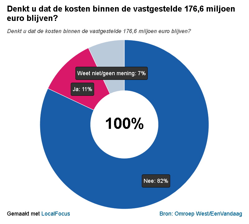 ArjenDubbelaar's tweet photo. Drie keer is scheepsrecht! Den Haag krijgt (zeer terecht) een vooronderzoek naar een raadsonderzoek #Spuiforum. Inmiddels staat de teller op € 223,3 mln. In 2014 deed @omroepwest onderzoek naar #Cultuurpaleis en de mening in de stad. 👇 https://t.co/oK4BS7fXo3