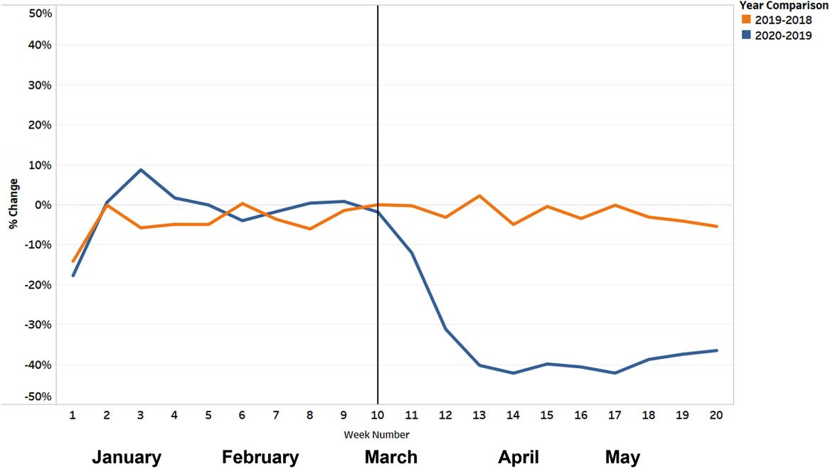 Penn Medicine CSO (@pennmedcso) on Twitter photo Emergency department visits declined significantly at the start of the #COVID19 pandemic📉 New research led by <a href="/PennLDI/">Penn LDI</a>'s Neil Ray, @AriBFriedman (<a href="/UPennEM/">Penn EM Residency</a>) & <a href="/GuyDavid_HE/">Guy David</a> (<a href="/Wharton/">The Wharton School</a>) sheds light on who stayed home & what kinds of care they deferred bit.ly/3cKgMi7 Emergency department visits declined significantly at the start of the #COVID19 pandemic📉 New research led by <a href="/PennLDI/">Penn LDI</a>'s Neil Ray, @AriBFriedman (<a href="/UPennEM/">Penn EM Residency</a>) & <a href="/GuyDavid_HE/">Guy David</a> (<a href="/Wharton/">The Wharton School</a>) sheds light on who stayed home & what kinds of care they deferred bit.ly/3cKgMi7