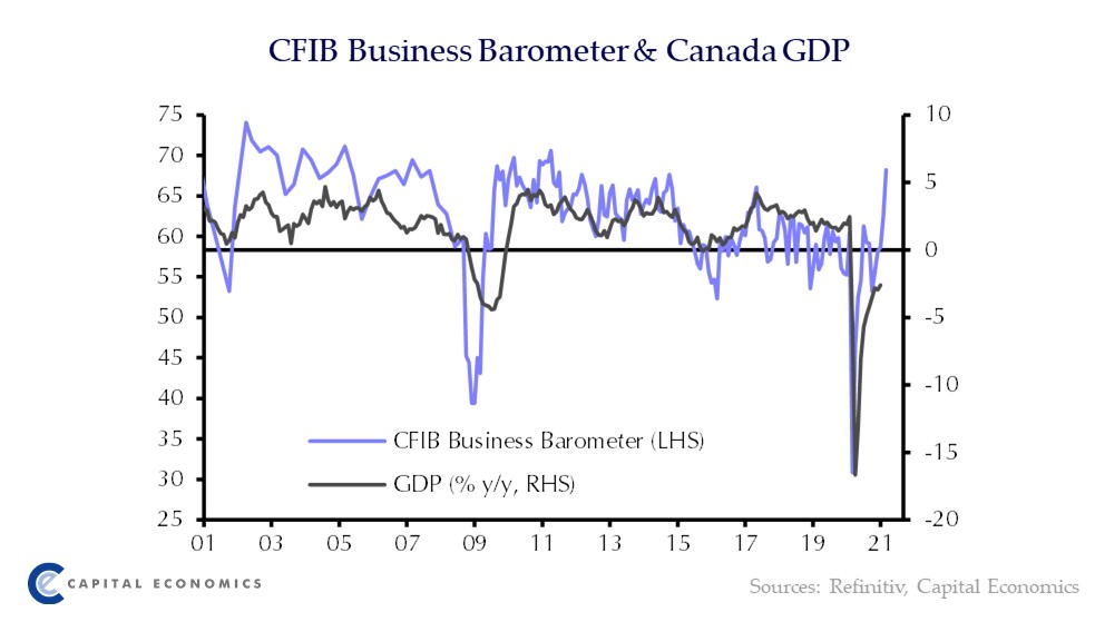 The jump in the CFIB Business Barometer in March, to a 10-year high, bodes well for the recovery #cdnecon