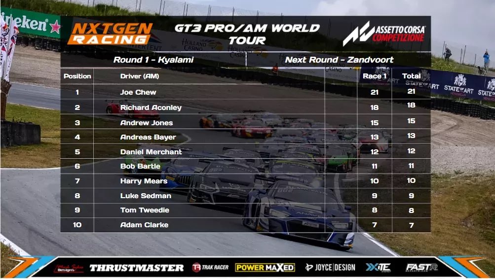 Dstinct_GG's tweet photo. #ACC | @nxtgen0fficial Pro/Am Tour

Tonight is round 2 at Zandvoort for the team after a strong showing in the first race at the Kyalami Circuit.

Standings after Round 1:
Pro Class: 🥇 @VLX_NovA 
Am Class: 🥇 @Chewy_F1 

Good luck tonight gents!

#beACC | #manatee | #VLX https://t.co/qfqjh6roGD
