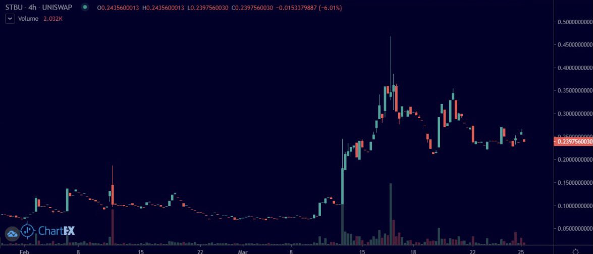 CryptoRisHad's tweet photo. $STBU Standing strong on this dip. They have partnered with the most recognized EU association. 

Chart looks really good. they have announced their own STO yesterday. 

If you don't own any $STBU then now might be the time to think about getting some

@StoboxCompany #gem $STBU https://t.co/pIENF4VmQn
